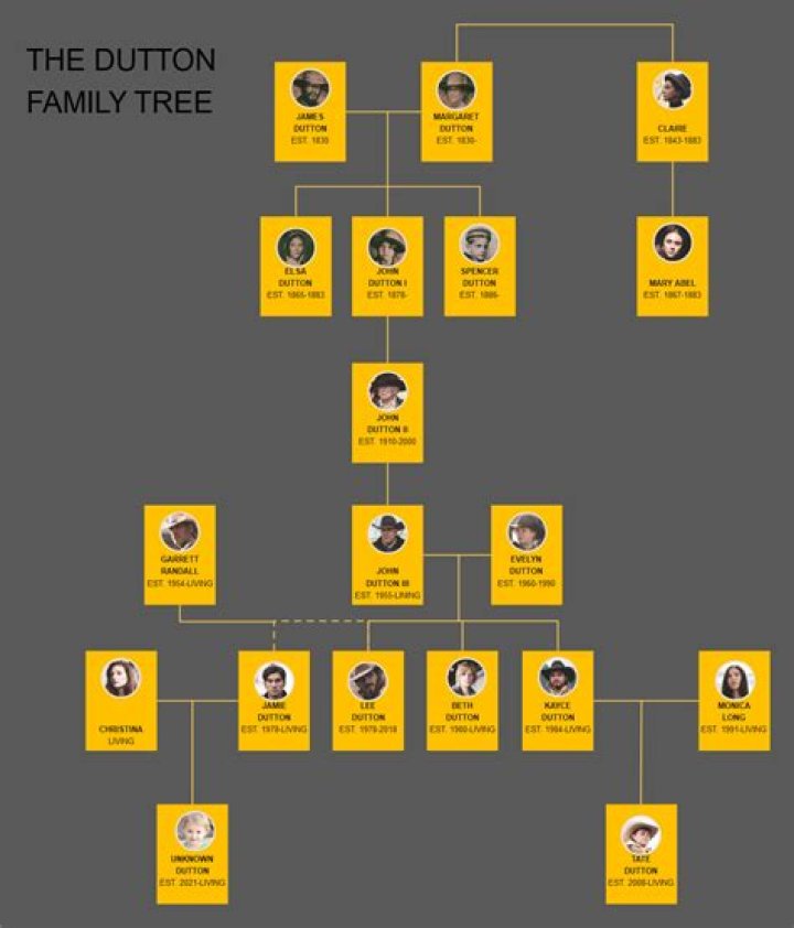 David Copperfield – Family, Family Tree