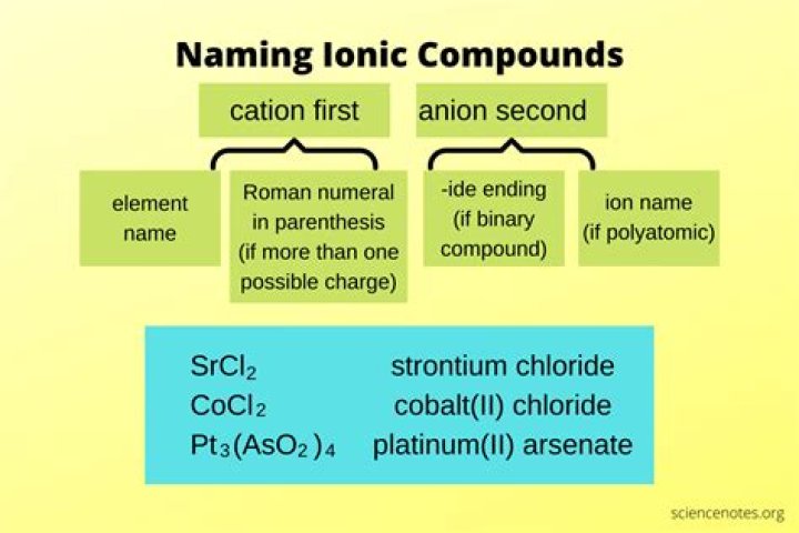 Do Roman numerals appear names ionic compounds?