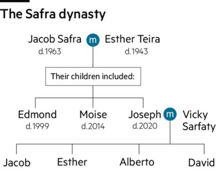 Joseph Safra – Family , Family Tree