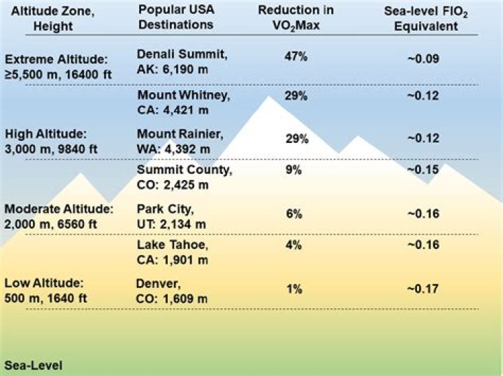 What is the altitude of Aurora CO?